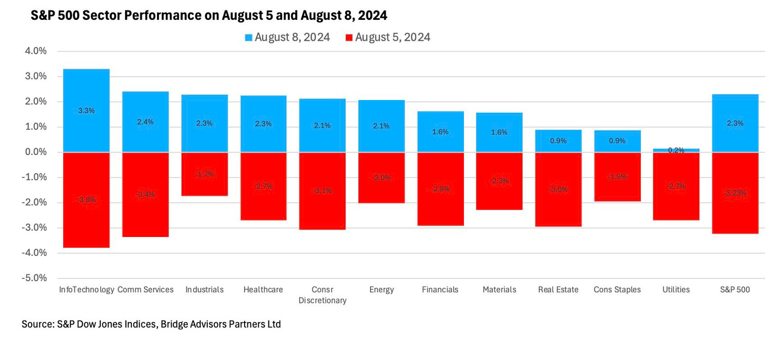 S&P 500 Sector Performance on August 5 & August 8