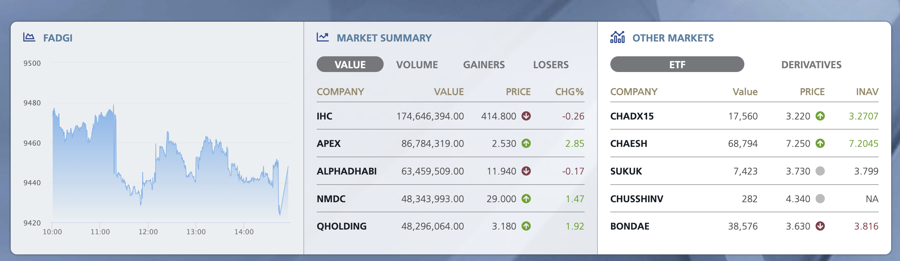 Courtesy: Abu Dhabi Securities Exchange